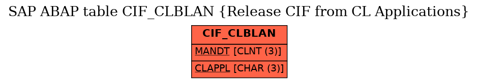 E-R Diagram for table CIF_CLBLAN (Release CIF from CL Applications)