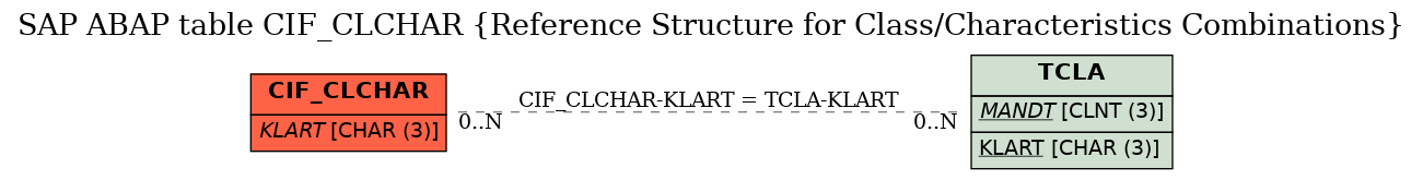 E-R Diagram for table CIF_CLCHAR (Reference Structure for Class/Characteristics Combinations)