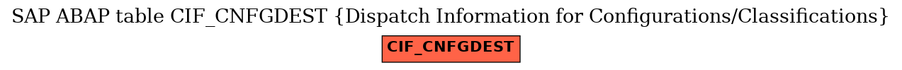 E-R Diagram for table CIF_CNFGDEST (Dispatch Information for Configurations/Classifications)