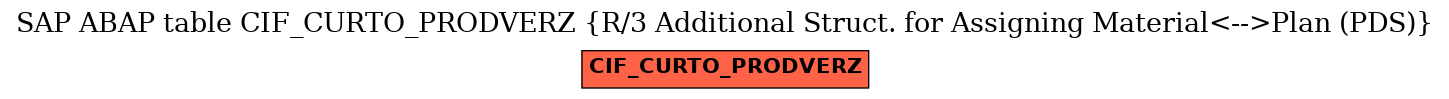 E-R Diagram for table CIF_CURTO_PRODVERZ (R/3 Additional Struct. for Assigning Material<-->Plan (PDS))