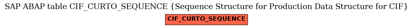 E-R Diagram for table CIF_CURTO_SEQUENCE (Sequence Structure for Production Data Structure for CIF)