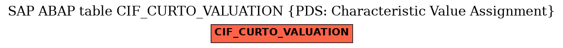 E-R Diagram for table CIF_CURTO_VALUATION (PDS: Characteristic Value Assignment)