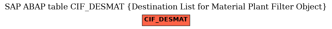 E-R Diagram for table CIF_DESMAT (Destination List for Material Plant Filter Object)