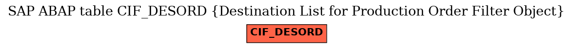 E-R Diagram for table CIF_DESORD (Destination List for Production Order Filter Object)