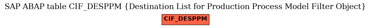 E-R Diagram for table CIF_DESPPM (Destination List for Production Process Model Filter Object)