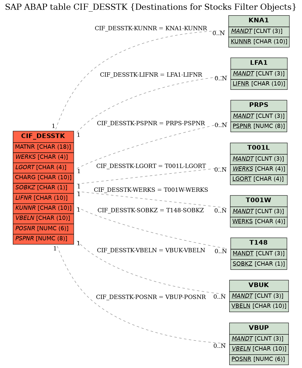 E-R Diagram for table CIF_DESSTK (Destinations for Stocks Filter Objects)