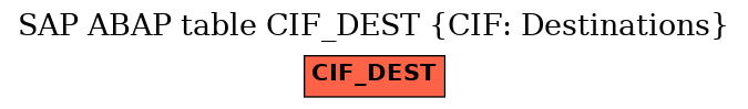 E-R Diagram for table CIF_DEST (CIF: Destinations)