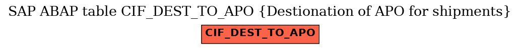 E-R Diagram for table CIF_DEST_TO_APO (Destionation of APO for shipments)