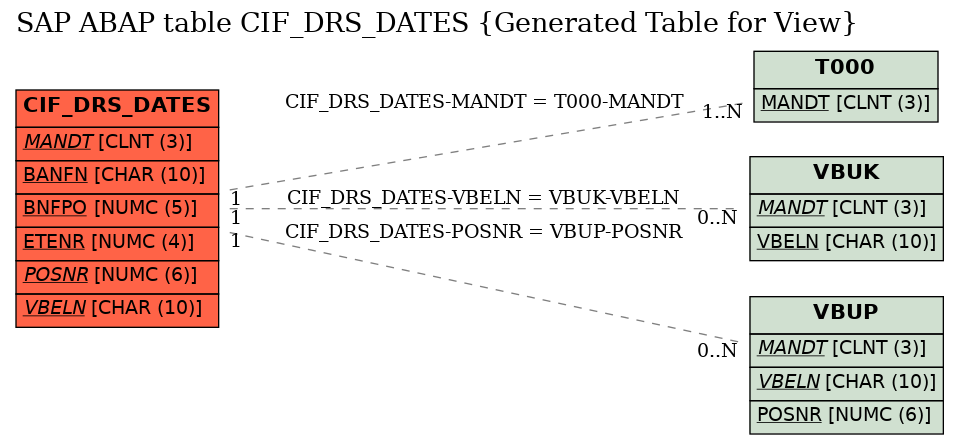 E-R Diagram for table CIF_DRS_DATES (Generated Table for View)