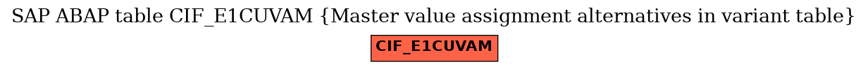 E-R Diagram for table CIF_E1CUVAM (Master value assignment alternatives in variant table)