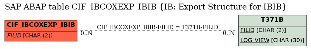 E-R Diagram for table CIF_IBCOXEXP_IBIB (IB: Export Structure for IBIB)