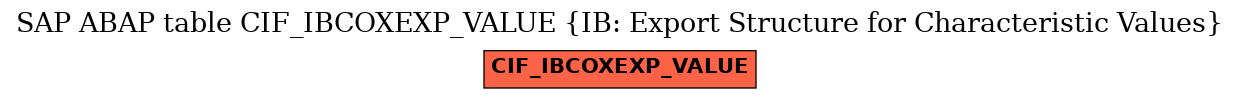 E-R Diagram for table CIF_IBCOXEXP_VALUE (IB: Export Structure for Characteristic Values)