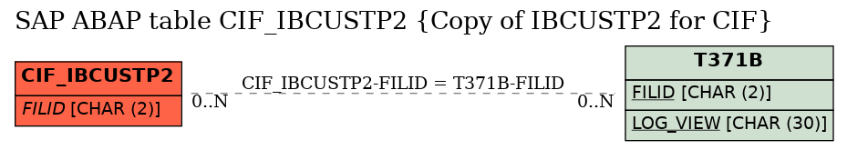 E-R Diagram for table CIF_IBCUSTP2 (Copy of IBCUSTP2 for CIF)