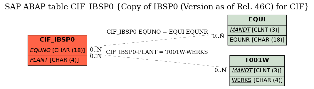 E-R Diagram for table CIF_IBSP0 (Copy of IBSP0 (Version as of Rel. 46C) for CIF)