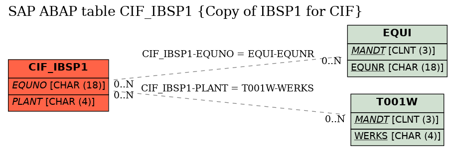 E-R Diagram for table CIF_IBSP1 (Copy of IBSP1 for CIF)