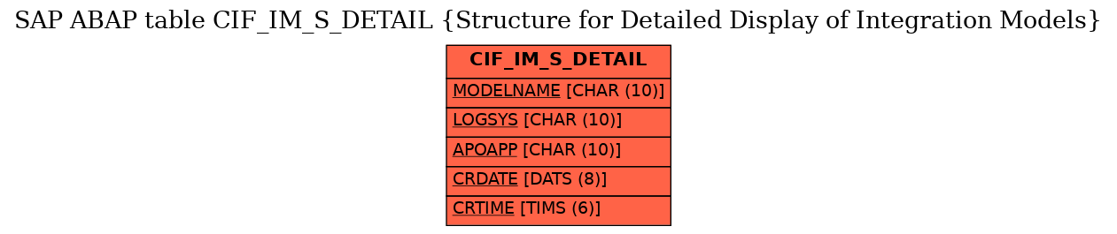 E-R Diagram for table CIF_IM_S_DETAIL (Structure for Detailed Display of Integration Models)