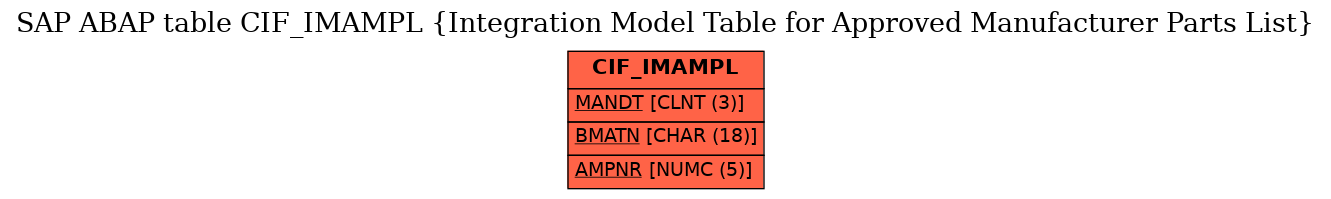 E-R Diagram for table CIF_IMAMPL (Integration Model Table for Approved Manufacturer Parts List)