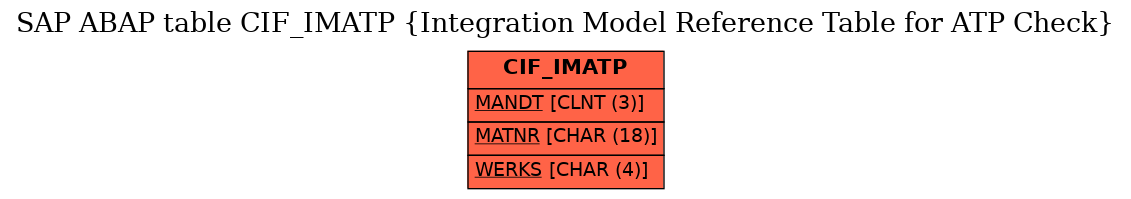 E-R Diagram for table CIF_IMATP (Integration Model Reference Table for ATP Check)