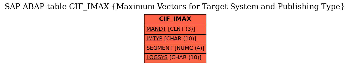 E-R Diagram for table CIF_IMAX (Maximum Vectors for Target System and Publishing Type)