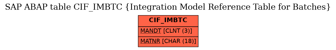 E-R Diagram for table CIF_IMBTC (Integration Model Reference Table for Batches)