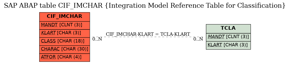 E-R Diagram for table CIF_IMCHAR (Integration Model Reference Table for Classification)