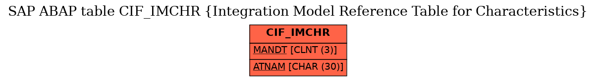 E-R Diagram for table CIF_IMCHR (Integration Model Reference Table for Characteristics)