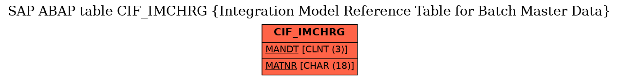 E-R Diagram for table CIF_IMCHRG (Integration Model Reference Table for Batch Master Data)