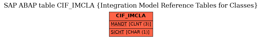 E-R Diagram for table CIF_IMCLA (Integration Model Reference Tables for Classes)