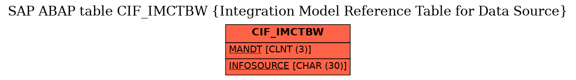 E-R Diagram for table CIF_IMCTBW (Integration Model Reference Table for Data Source)