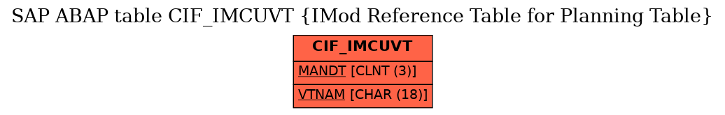E-R Diagram for table CIF_IMCUVT (IMod Reference Table for Planning Table)