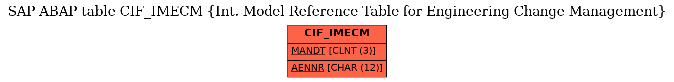 E-R Diagram for table CIF_IMECM (Int. Model Reference Table for Engineering Change Management)