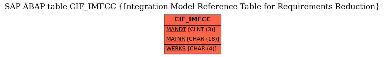 E-R Diagram for table CIF_IMFCC (Integration Model Reference Table for Requirements Reduction)