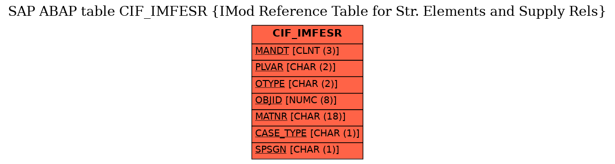 E-R Diagram for table CIF_IMFESR (IMod Reference Table for Str. Elements and Supply Rels)