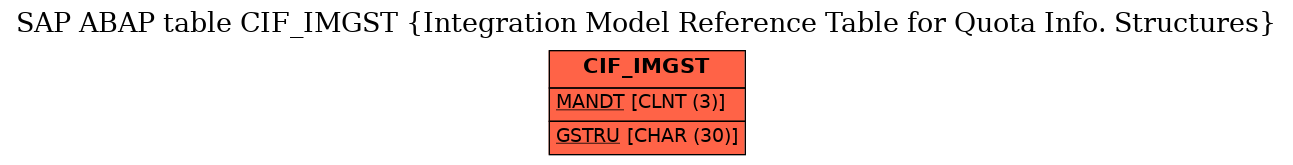 E-R Diagram for table CIF_IMGST (Integration Model Reference Table for Quota Info. Structures)