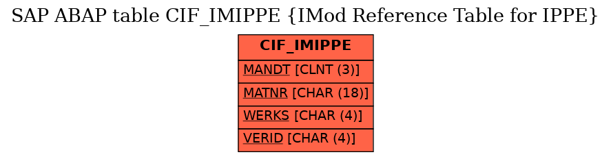 E-R Diagram for table CIF_IMIPPE (IMod Reference Table for IPPE)