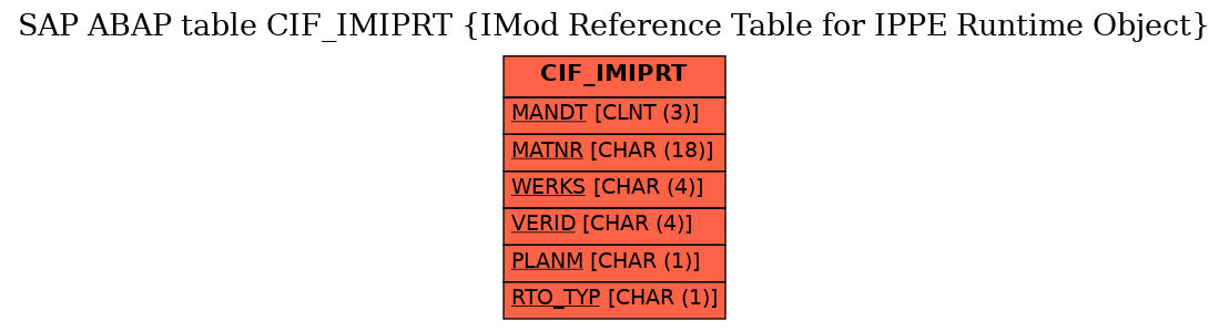 E-R Diagram for table CIF_IMIPRT (IMod Reference Table for IPPE Runtime Object)