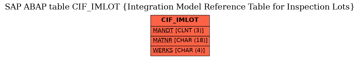 E-R Diagram for table CIF_IMLOT (Integration Model Reference Table for Inspection Lots)