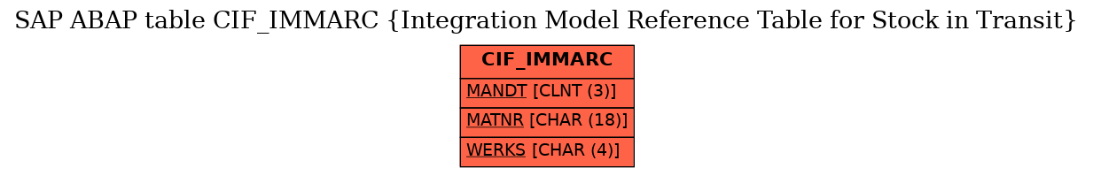 E-R Diagram for table CIF_IMMARC (Integration Model Reference Table for Stock in Transit)