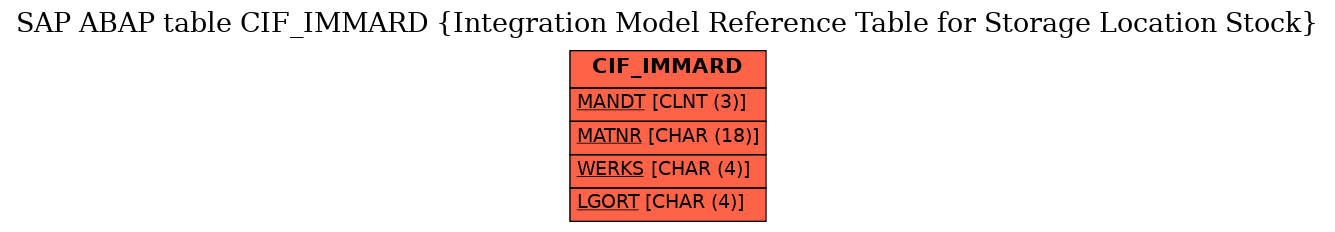 E-R Diagram for table CIF_IMMARD (Integration Model Reference Table for Storage Location Stock)