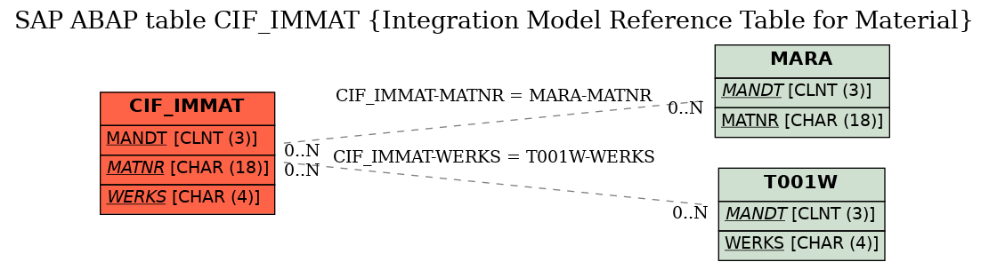 E-R Diagram for table CIF_IMMAT (Integration Model Reference Table for Material)