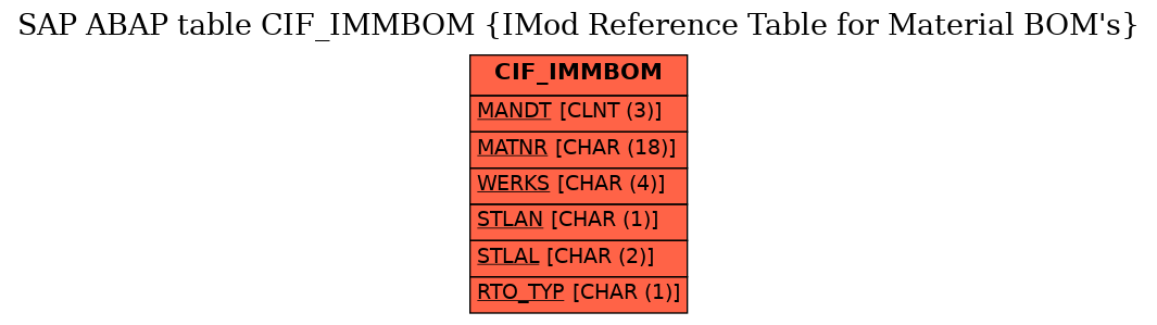 E-R Diagram for table CIF_IMMBOM (IMod Reference Table for Material BOM's)