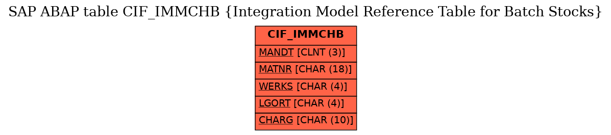 E-R Diagram for table CIF_IMMCHB (Integration Model Reference Table for Batch Stocks)