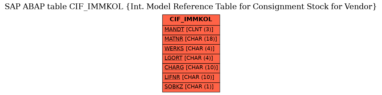 E-R Diagram for table CIF_IMMKOL (Int. Model Reference Table for Consignment Stock for Vendor)