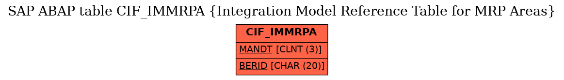 E-R Diagram for table CIF_IMMRPA (Integration Model Reference Table for MRP Areas)