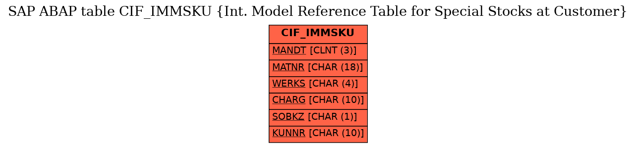 E-R Diagram for table CIF_IMMSKU (Int. Model Reference Table for Special Stocks at Customer)