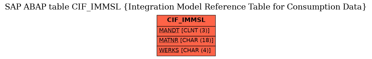 E-R Diagram for table CIF_IMMSL (Integration Model Reference Table for Consumption Data)