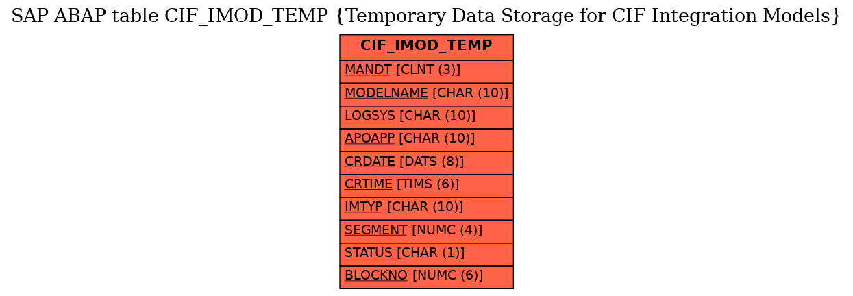 E-R Diagram for table CIF_IMOD_TEMP (Temporary Data Storage for CIF Integration Models)