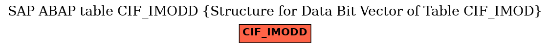 E-R Diagram for table CIF_IMODD (Structure for Data Bit Vector of Table CIF_IMOD)