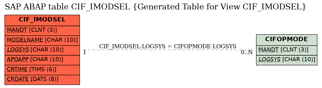 E-R Diagram for table CIF_IMODSEL (Generated Table for View CIF_IMODSEL)