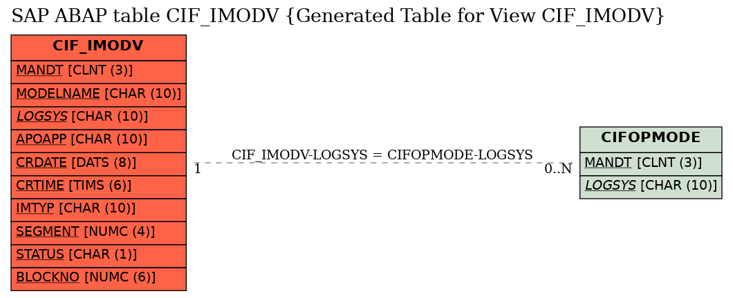 E-R Diagram for table CIF_IMODV (Generated Table for View CIF_IMODV)